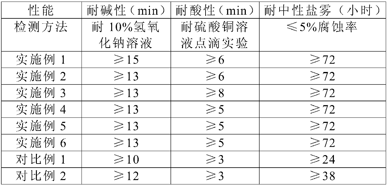 Corrosion-resistant neutral chrome-free coating agent and preparation method thereof