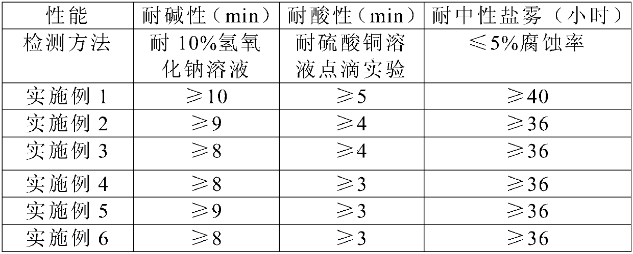 Corrosion-resistant neutral chrome-free coating agent and preparation method thereof