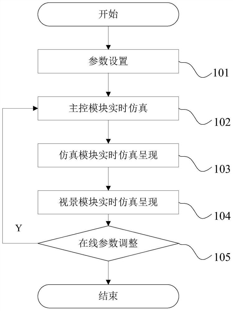 A real-time simulation system for a small distributed hypersonic vehicle