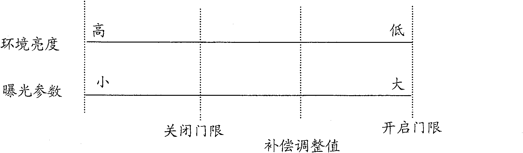 A method and device for automatic control of light supplementary light of shooting device