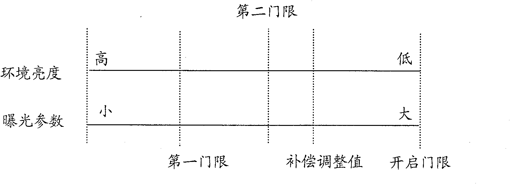 A method and device for automatic control of light supplementary light of shooting device