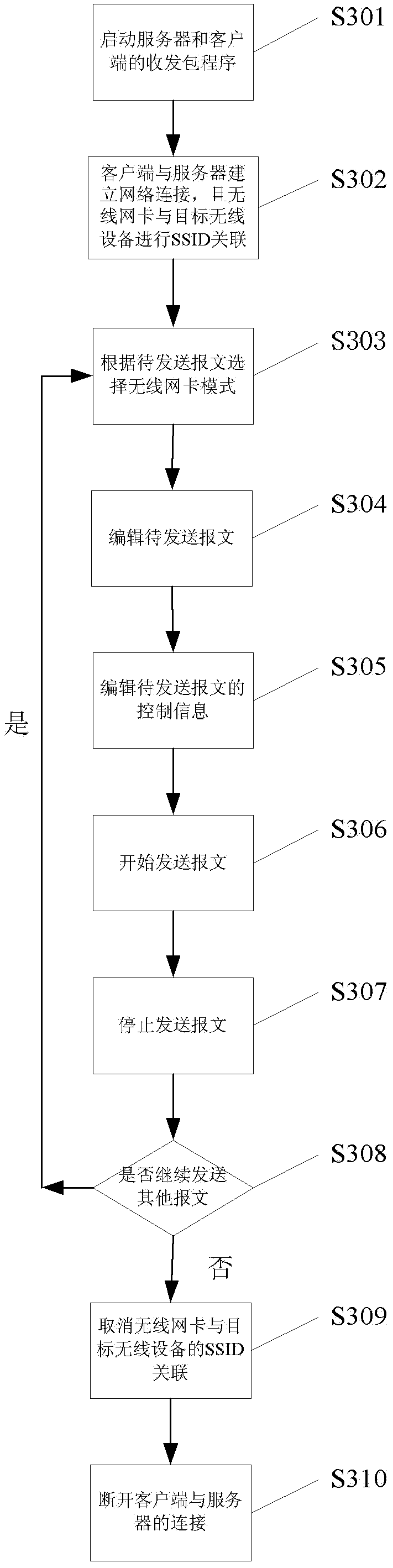 Method and system for testing message of wireless network device