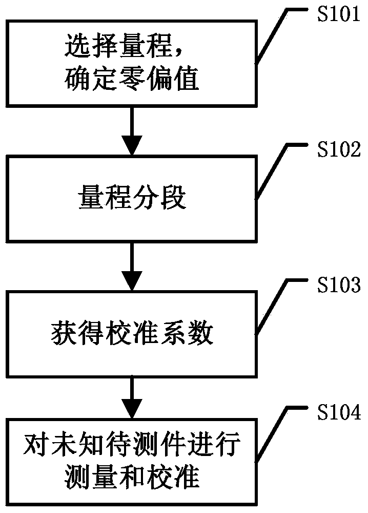 Calibration method for digital multimeter