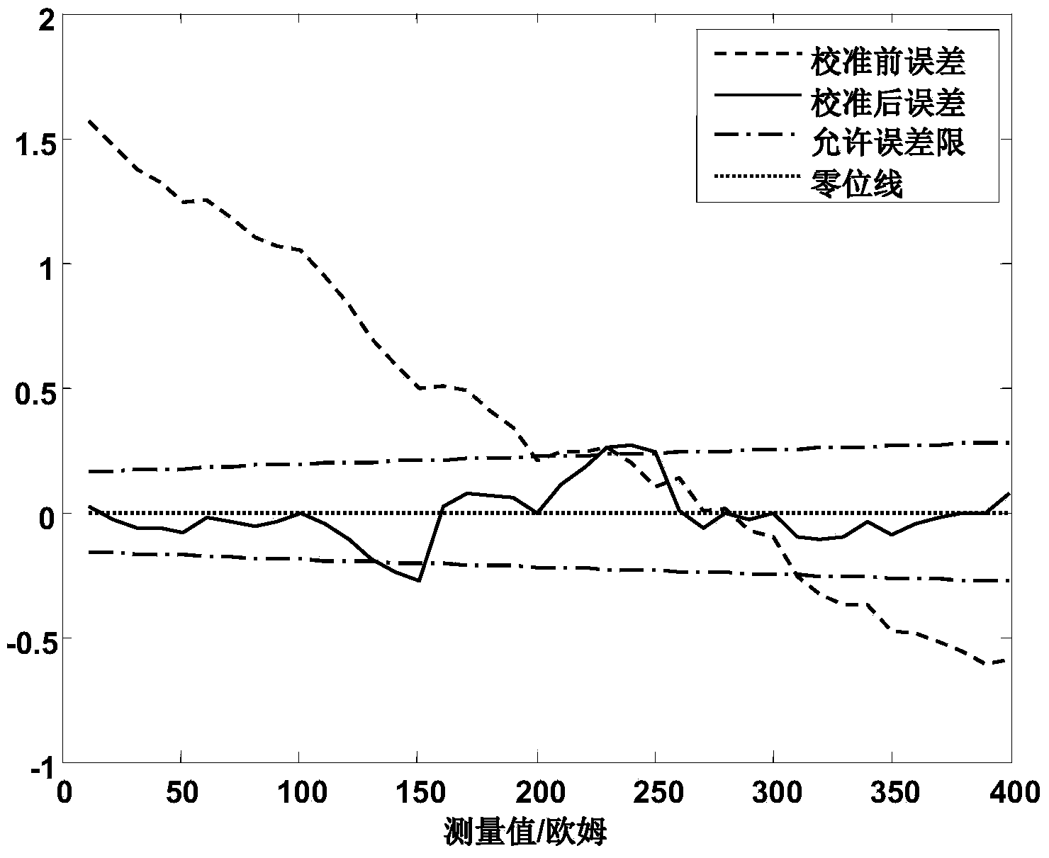 Calibration method for digital multimeter