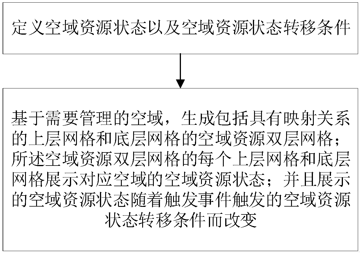 Dynamic state management method and system for two-layer gridded airspace resources