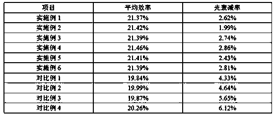 Light attenuation resistant PERC single crystalline silicon solar cell aluminum paste and preparation method thereof