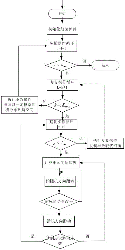 A Hybrid Intelligent Optimization Method