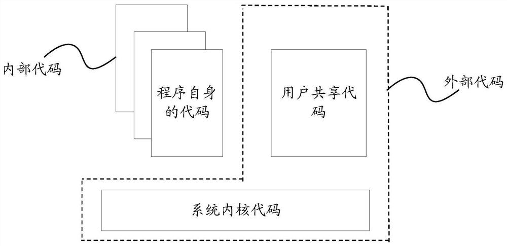 Program code execution behavior monitoring method and computer equipment