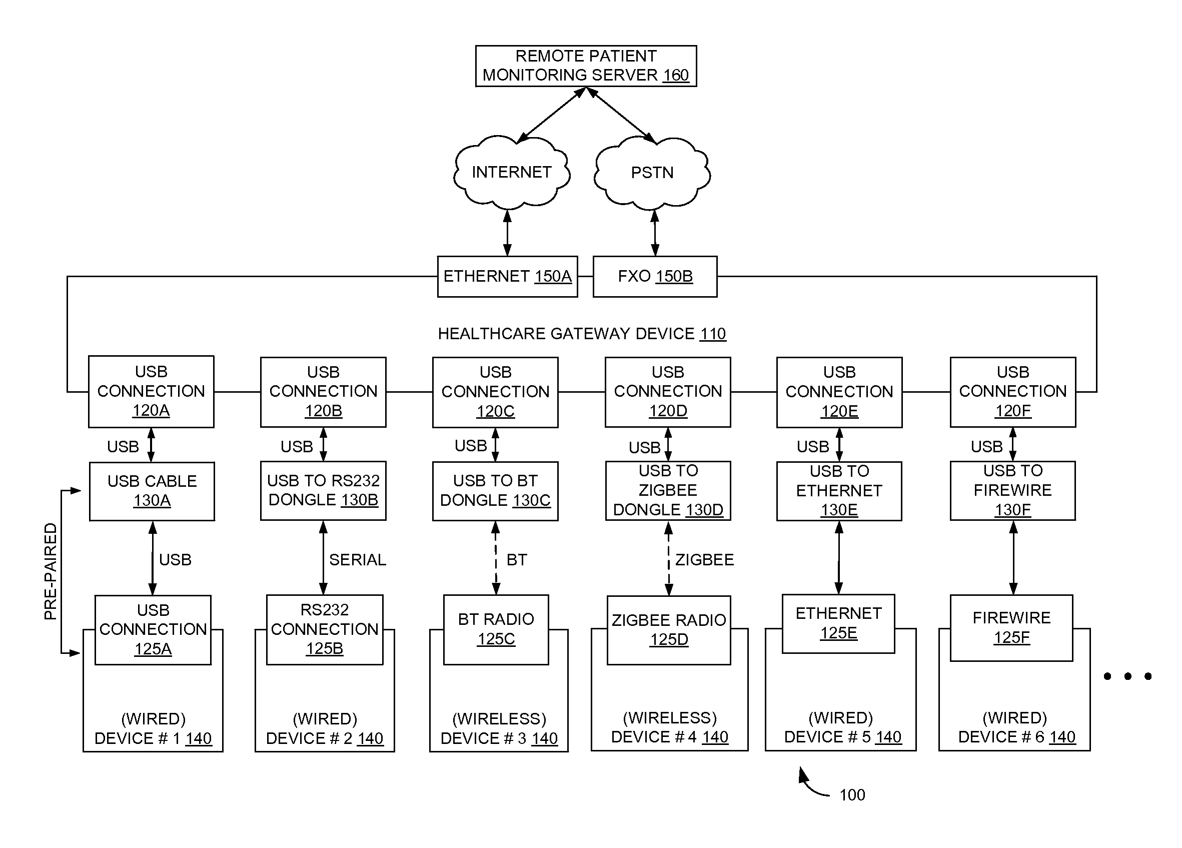 System and method for simple pairing of wired and wireless healthcare devices to a gateway