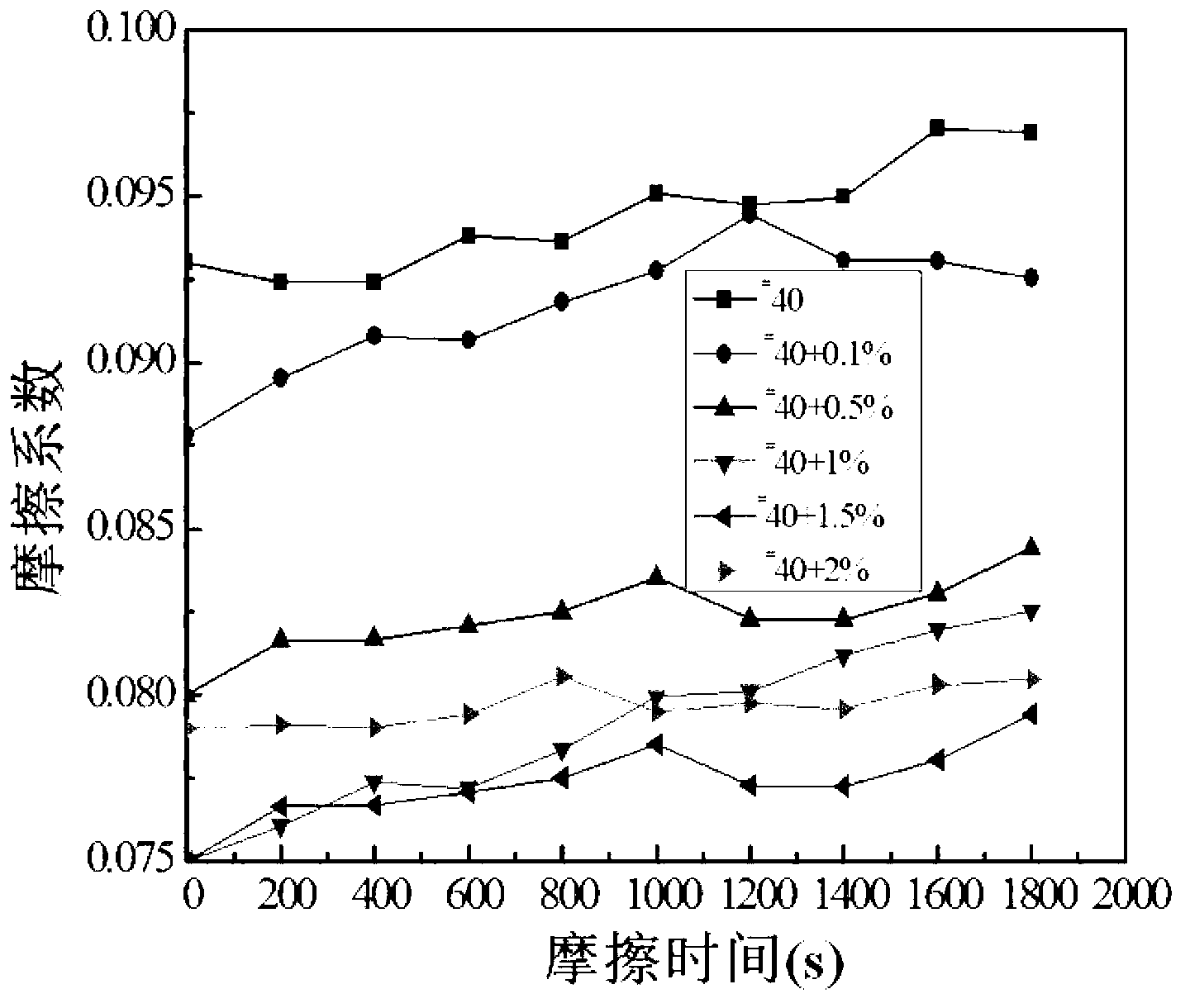 Lubricating oil containing sheet magnetic nanometer Fe3O4 particles and preparation method of lubricating oil