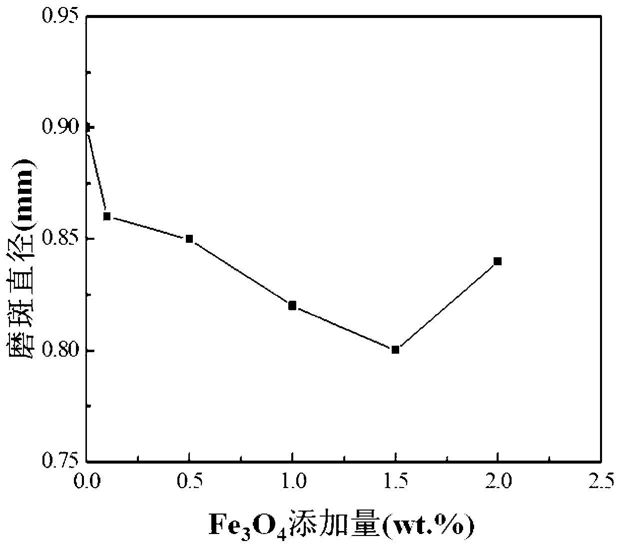 Lubricating oil containing sheet magnetic nanometer Fe3O4 particles and preparation method of lubricating oil