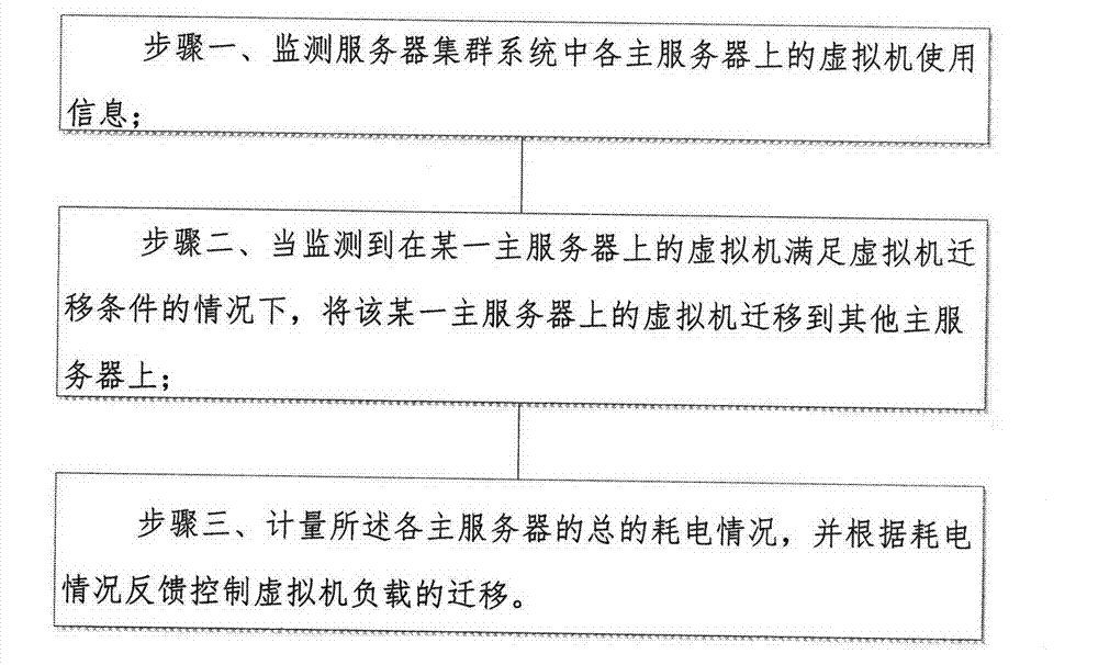 System and method for realizing energy consumption control through virtual machine migration