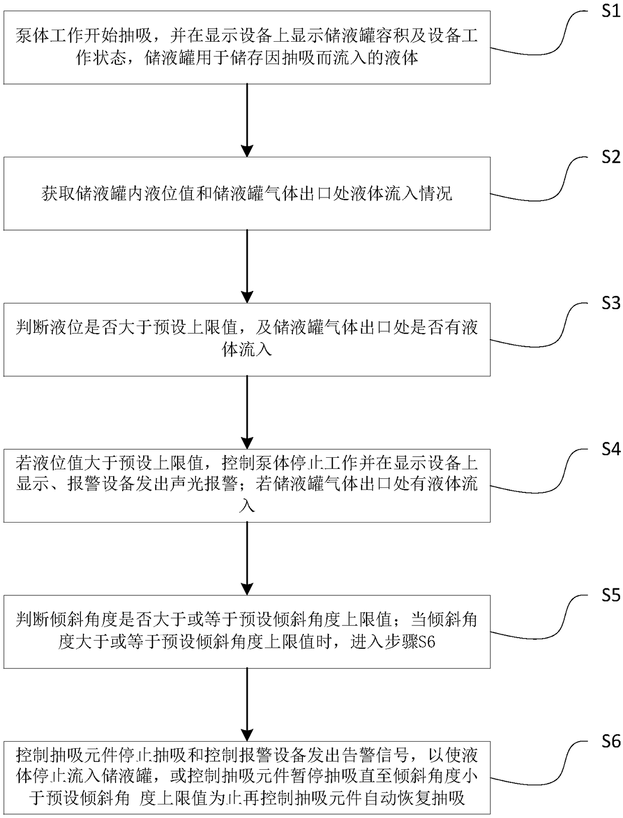 Liquid level control method of wound treating equipment