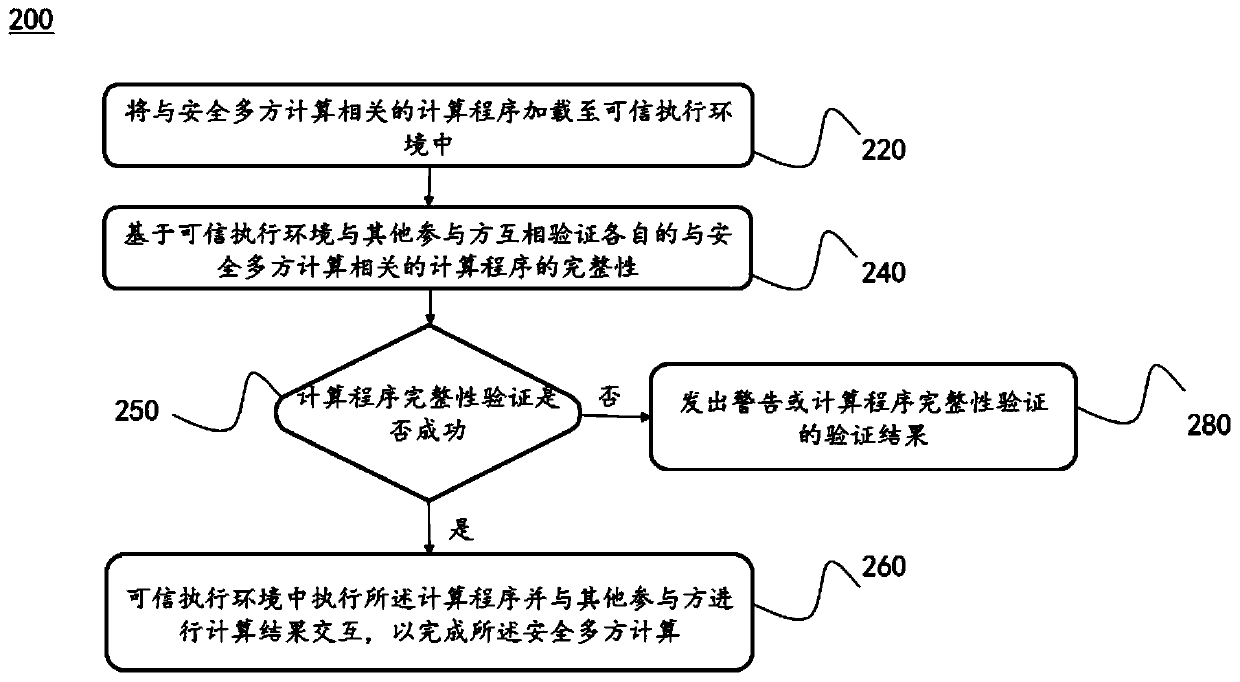 Secure multi-party calculation method and system based on trusted execution environment