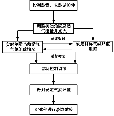 Gas atmosphere controllable ablation testing device and method for ceramic matrix composite material