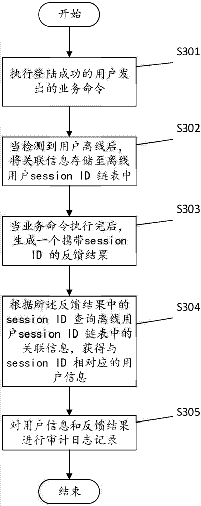 Audit log recording method and system