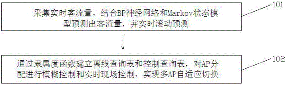 Multi-AP adaptive switching method based on Markov model