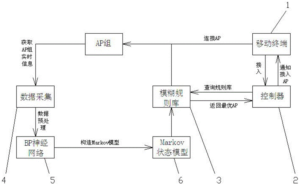 Multi-AP adaptive switching method based on Markov model