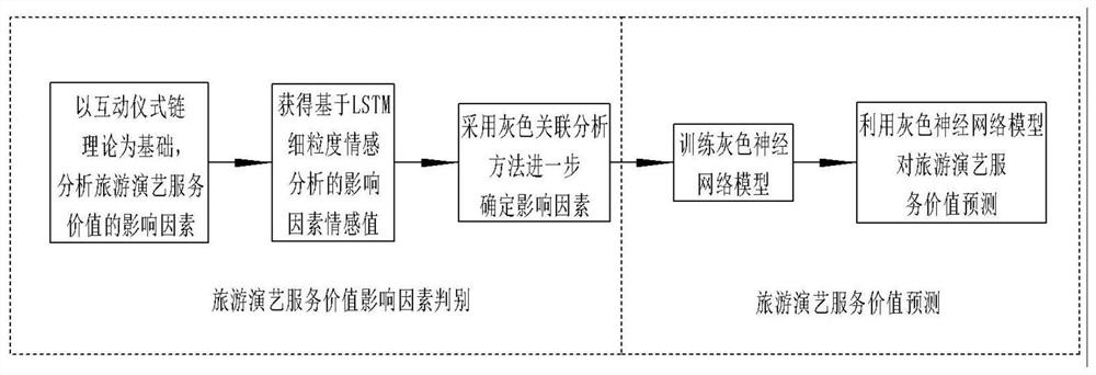 Tourism performance service value evaluation method