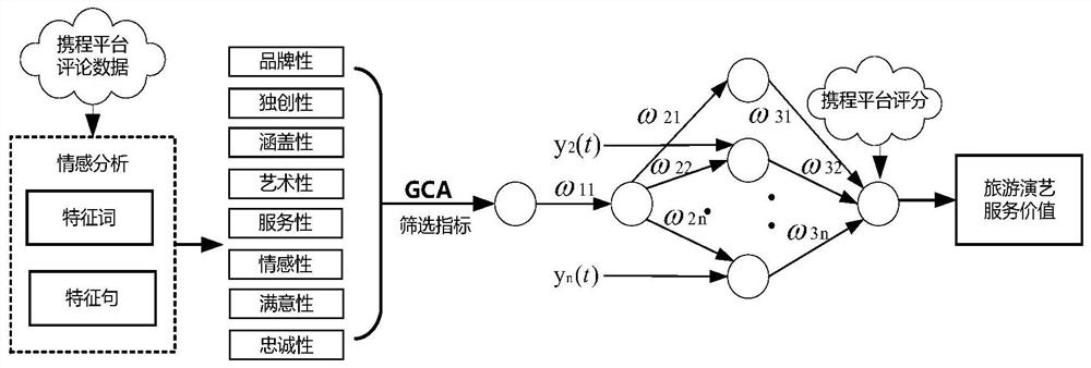 Tourism performance service value evaluation method