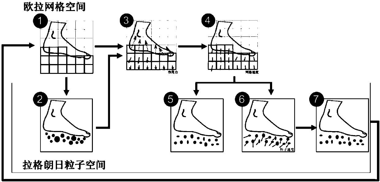 Motion simulation method of animation character under granular medium environment