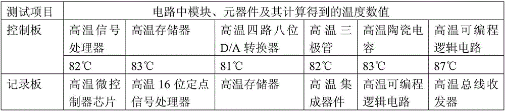 Method for eliminating high temperature fault of antiskid brake control device