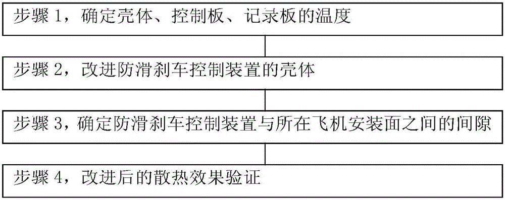 Method for eliminating high temperature fault of antiskid brake control device