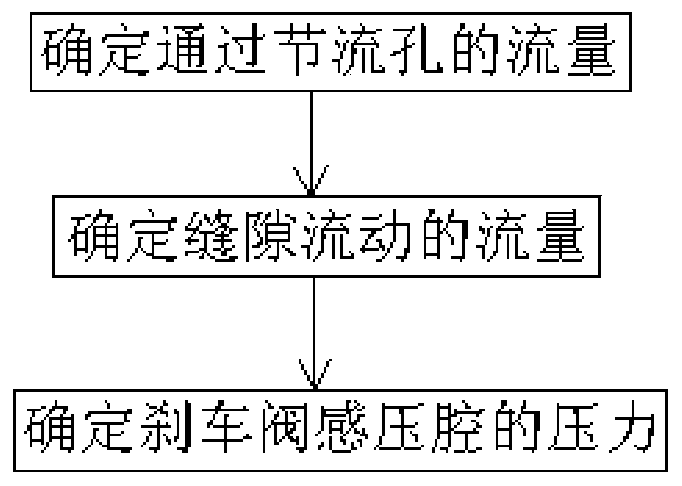 A Method for Determining Pressure in Sensing Chamber of Aircraft Hydraulic Brake Valve