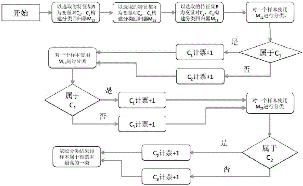 A Method of Selecting Hyperspectral Characteristic Variables