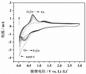 ge/geo for lithium-ion batteries  <sub>2</sub> ‑Mesoporous carbon composite electrode material preparation and application