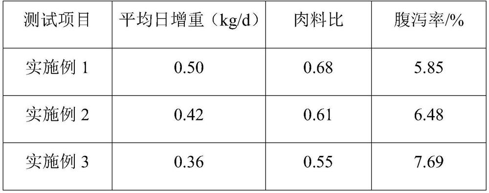 Piglet feed capable of promoting growth and preparation method thereof