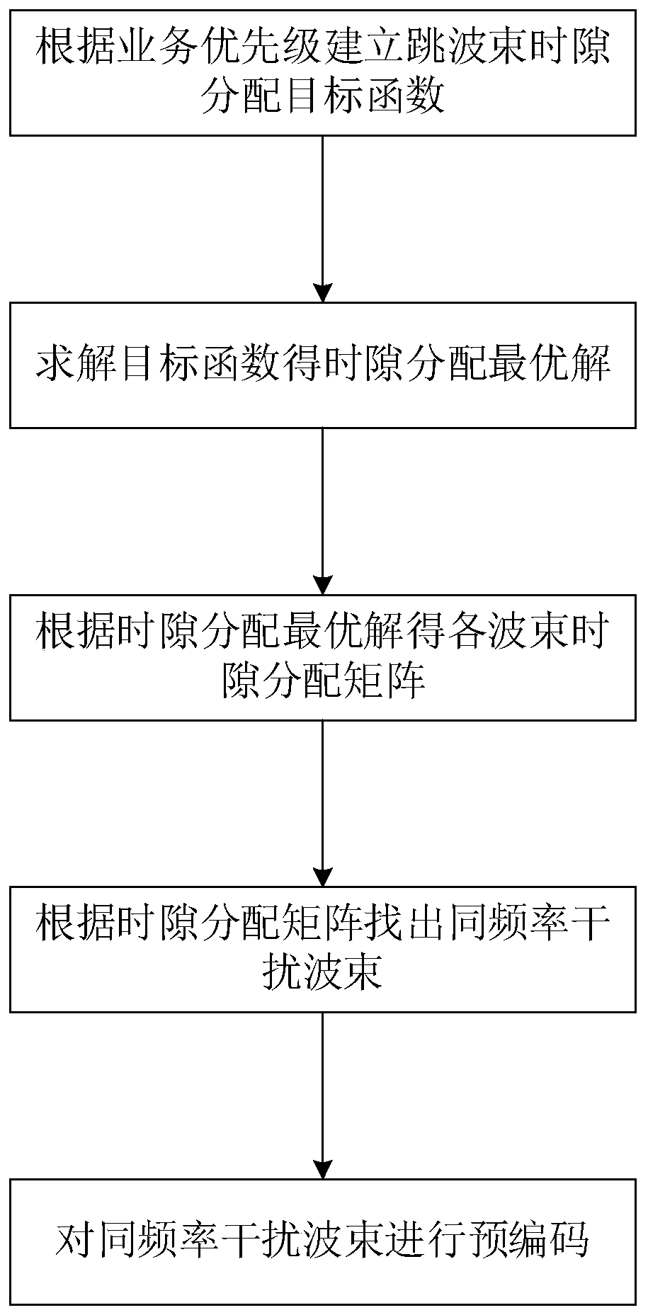 Satellite communication system resource scheduling method combining beam hopping and precoding