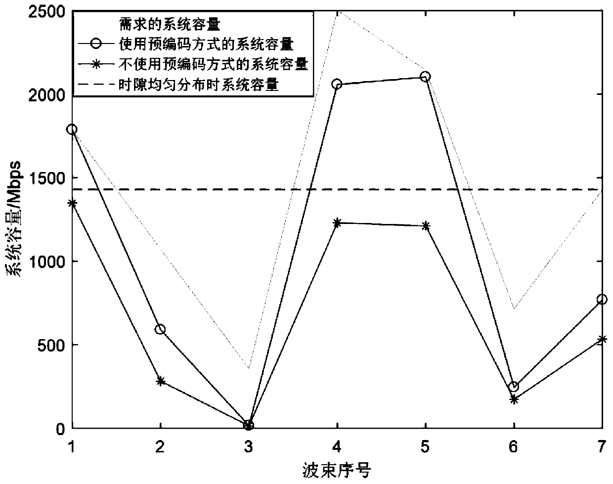 Satellite communication system resource scheduling method combining beam hopping and precoding