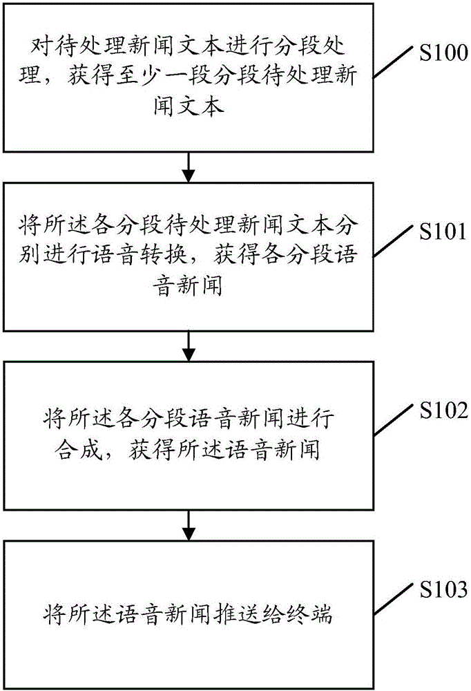 Audio news processing method, news server and system