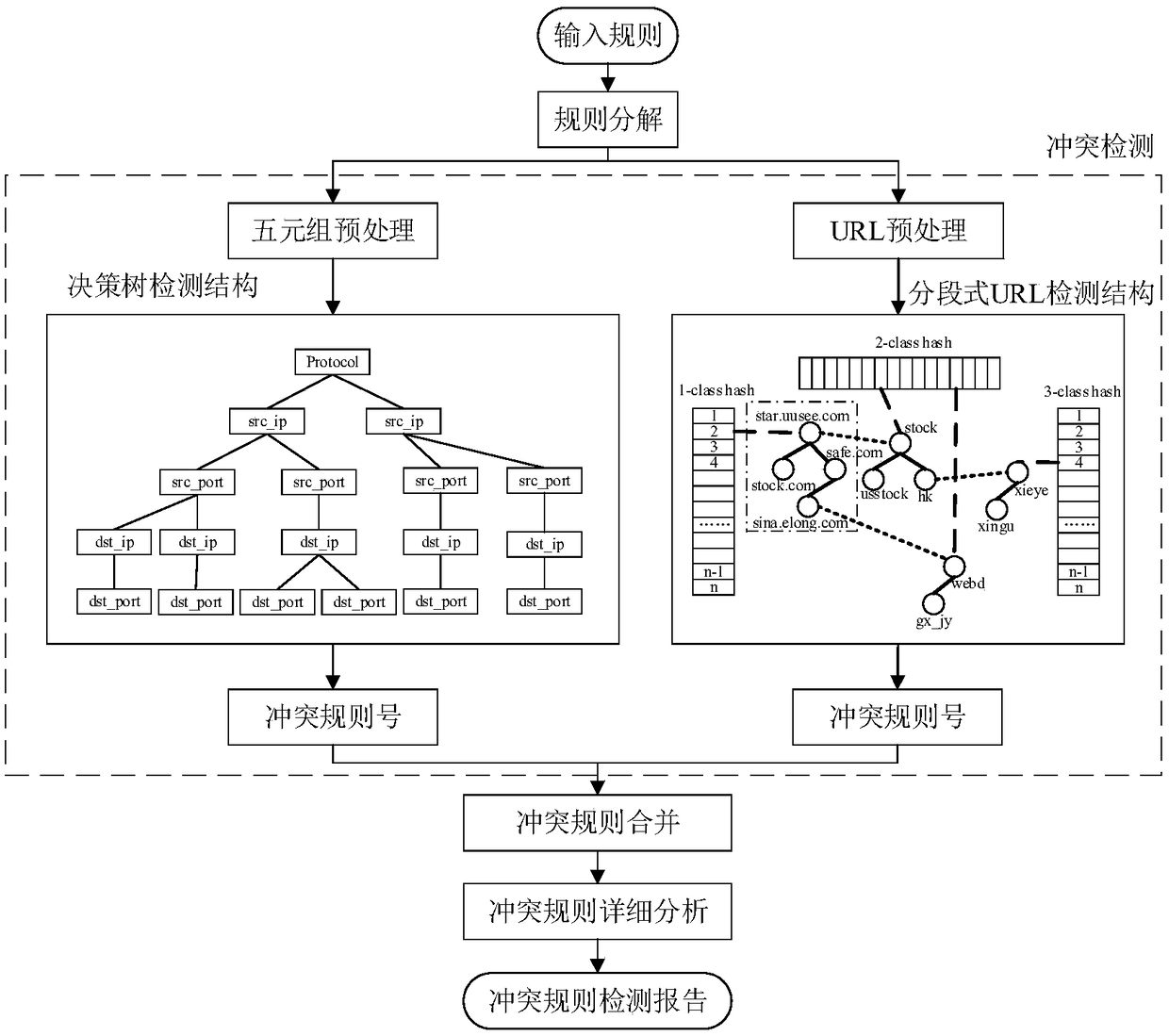 Conflict detection method for URL rules