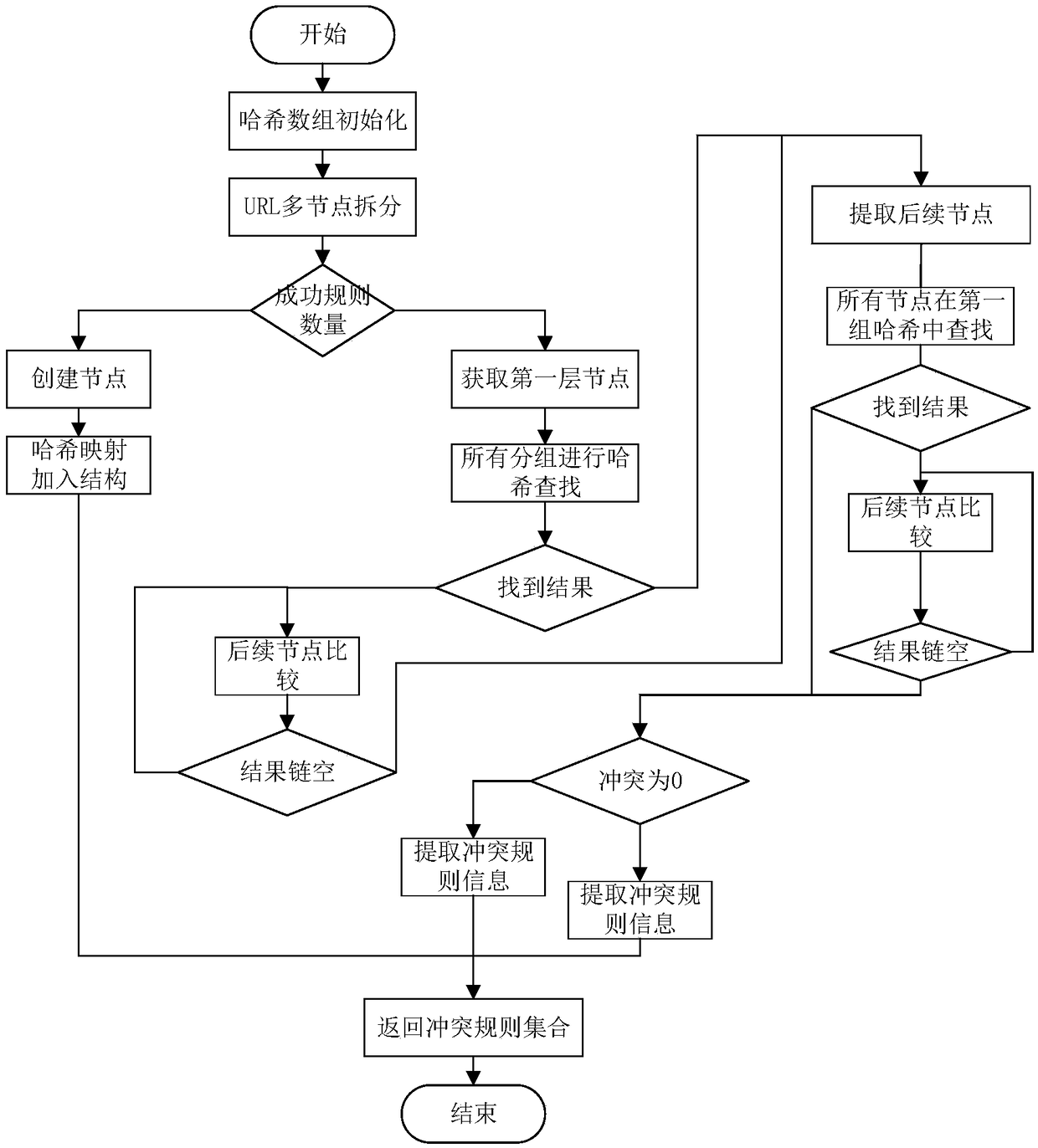 Conflict detection method for URL rules