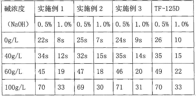 Non-phosphate scouring agent and preparation thereof