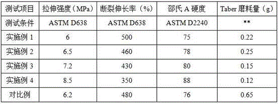 Wear-resistant SEBS thermoplastic elastomer material and preparation method thereof