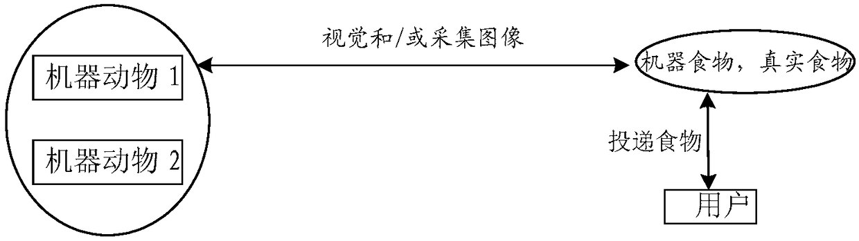 Virtual feeding method for machine animal and machine animal