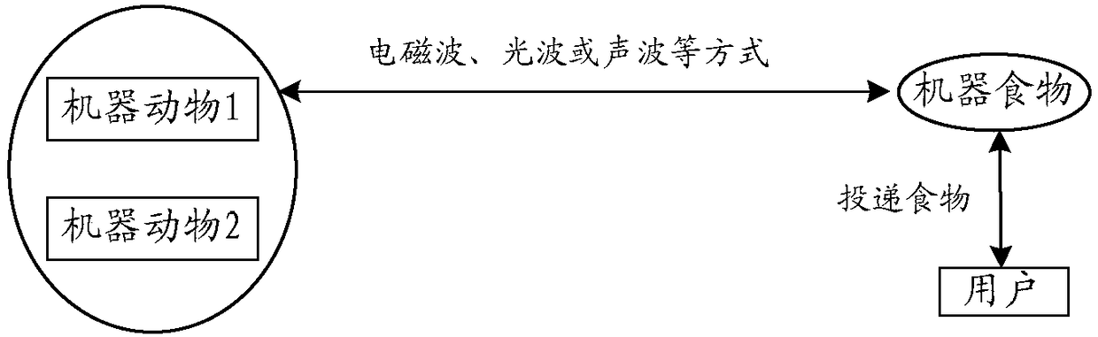 Virtual feeding method for machine animal and machine animal