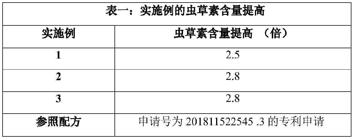 Culture medium for improving cordycepin of cordyceps militaris and preparation method of culture medium