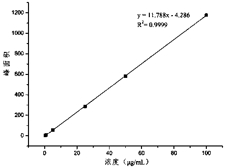 High-performance liquid detection and content determination method for ectoine