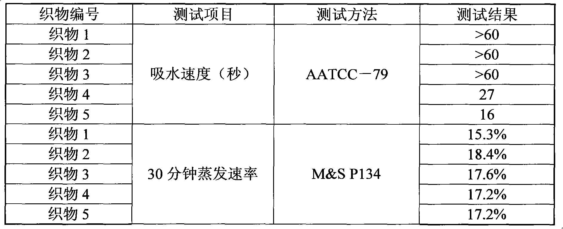 Woven fabric having functions of isomerism on double side, guiding sweat on single direction and rapidly drying and production method thereof