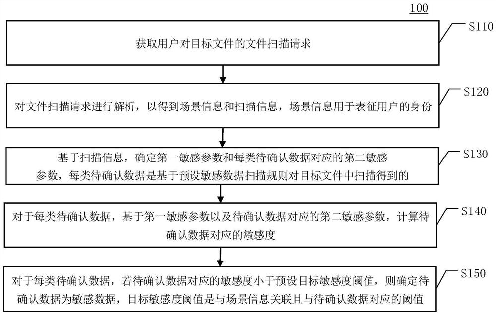 Sensitive data identification method and device, equipment and medium