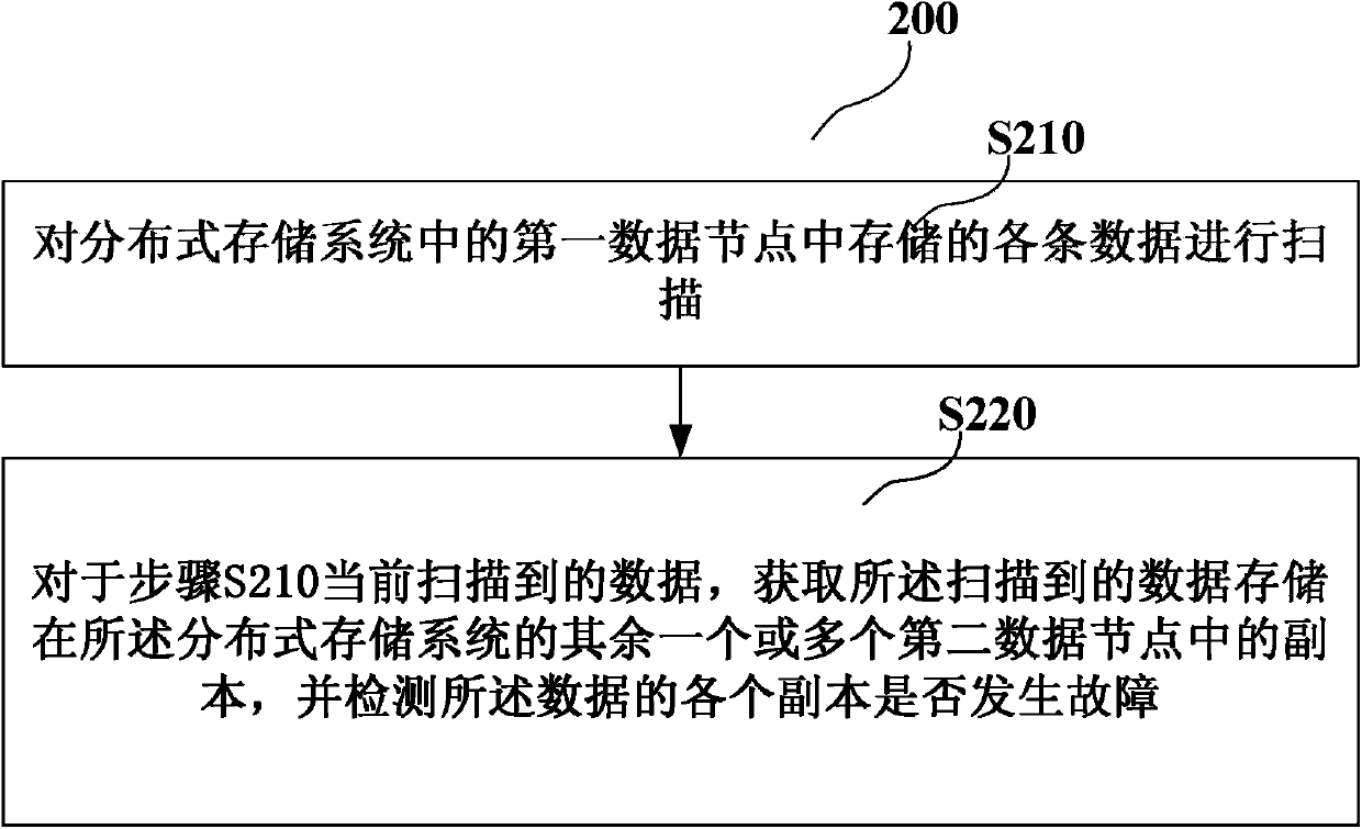 Data storage detection method and device and distributed storage system