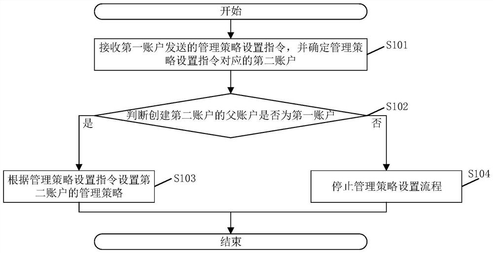 Management policy setting method, system and related components of a cloud platform