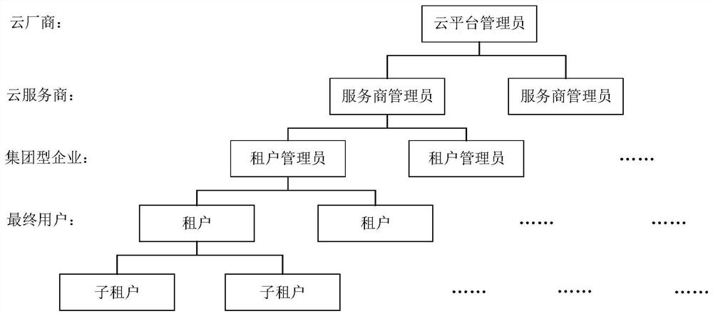 Management policy setting method, system and related components of a cloud platform