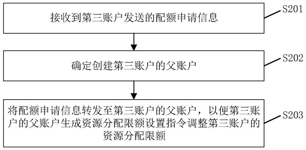 Management policy setting method, system and related components of a cloud platform