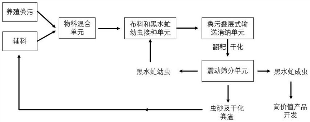 Automatic device for realizing rapid reduction and drying treatment of livestock and poultry manure by utilizing black soldier flies and application of automatic device