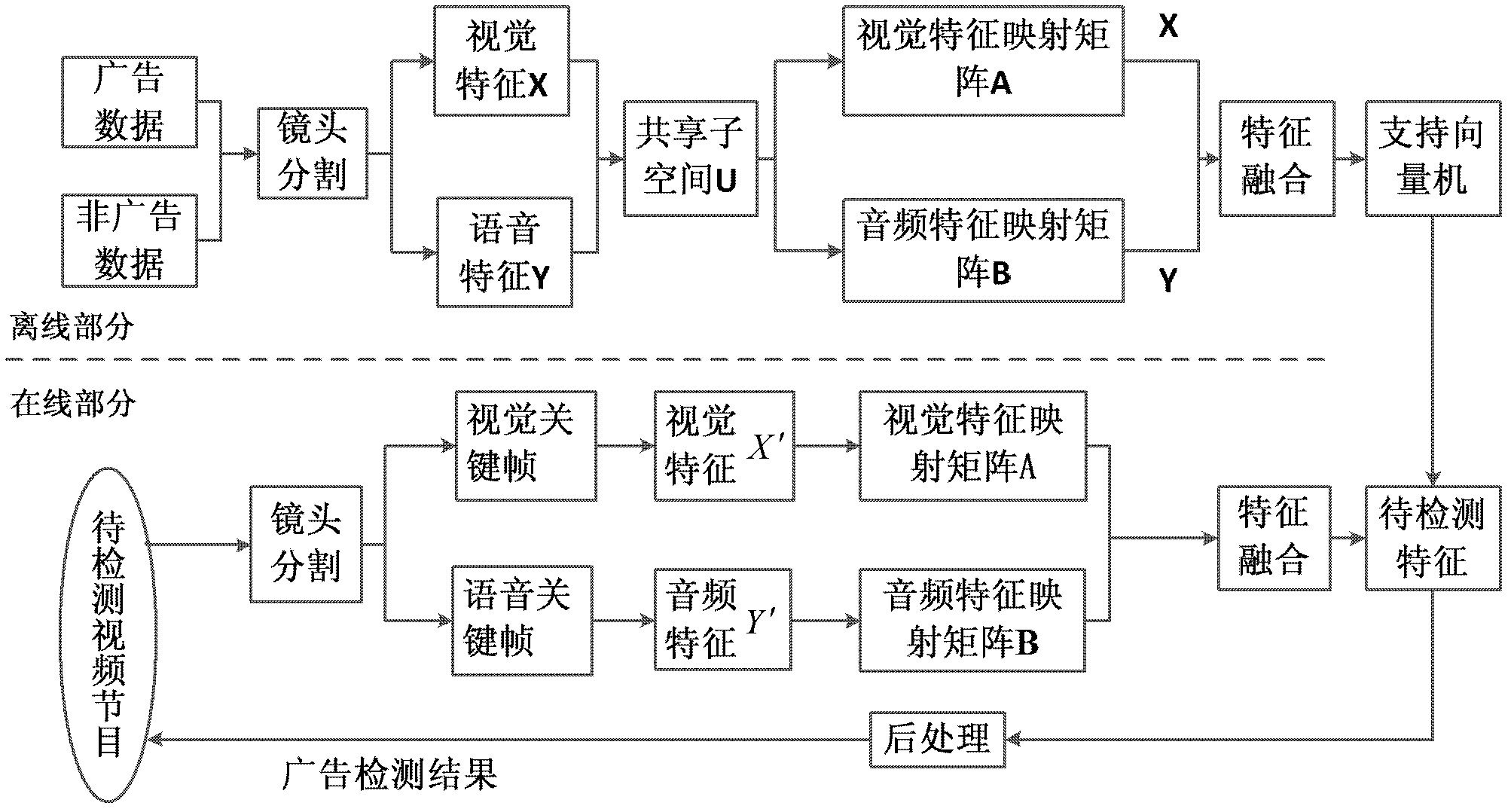 Video advertisement detecting method based on explicit type sharing subspace